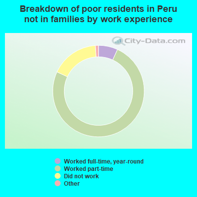 Breakdown of poor residents in Peru not in families by work experience