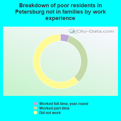 Breakdown of poor residents in Petersburg not in families by work experience