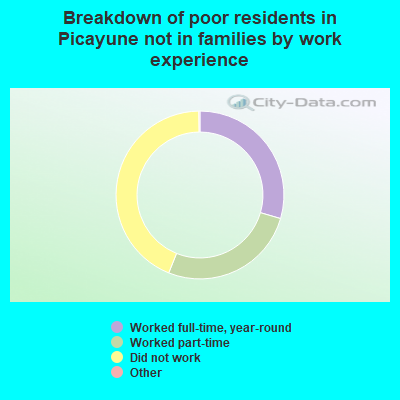 Breakdown of poor residents in Picayune not in families by work experience