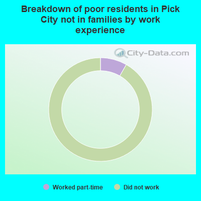 Breakdown of poor residents in Pick City not in families by work experience