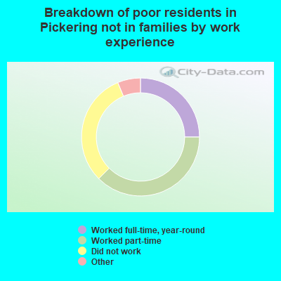 Breakdown of poor residents in Pickering not in families by work experience