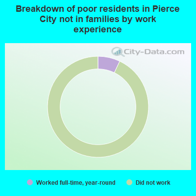 Breakdown of poor residents in Pierce City not in families by work experience