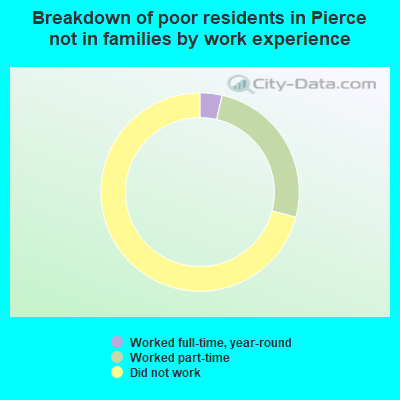 Breakdown of poor residents in Pierce not in families by work experience