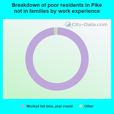Breakdown of poor residents in Pike not in families by work experience