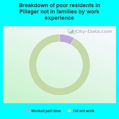 Breakdown of poor residents in Pillager not in families by work experience