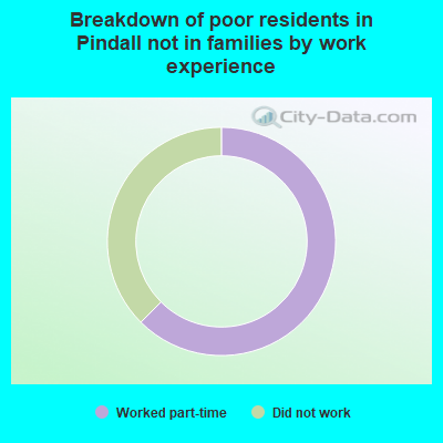 Breakdown of poor residents in Pindall not in families by work experience