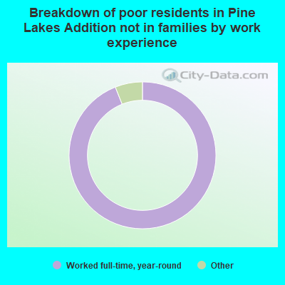 Breakdown of poor residents in Pine Lakes Addition not in families by work experience