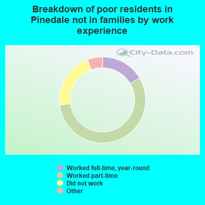 Breakdown of poor residents in Pinedale not in families by work experience