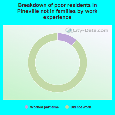 Breakdown of poor residents in Pineville not in families by work experience