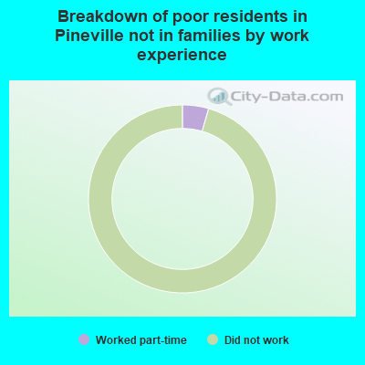 Breakdown of poor residents in Pineville not in families by work experience