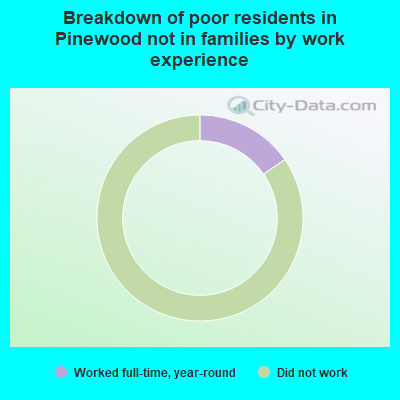 Breakdown of poor residents in Pinewood not in families by work experience