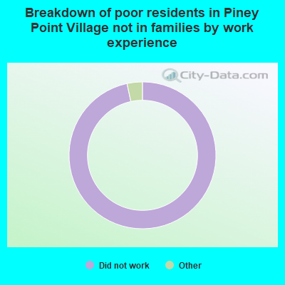 Breakdown of poor residents in Piney Point Village not in families by work experience