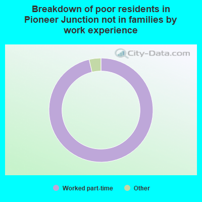 Breakdown of poor residents in Pioneer Junction not in families by work experience