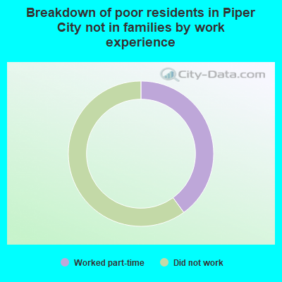 Breakdown of poor residents in Piper City not in families by work experience