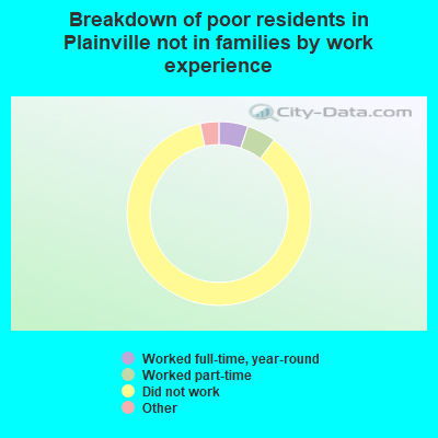 Breakdown of poor residents in Plainville not in families by work experience