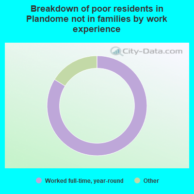 Breakdown of poor residents in Plandome not in families by work experience