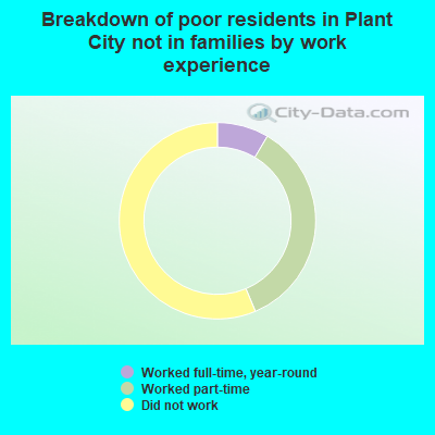 Breakdown of poor residents in Plant City not in families by work experience