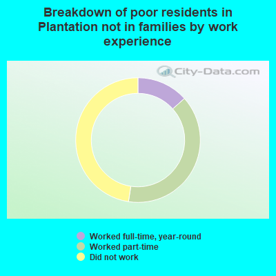 Breakdown of poor residents in Plantation not in families by work experience