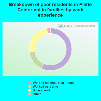 Breakdown of poor residents in Platte Center not in families by work experience