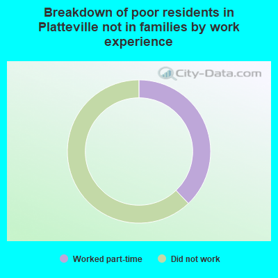 Breakdown of poor residents in Platteville not in families by work experience