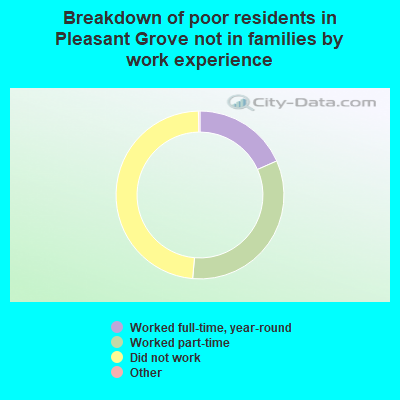Breakdown of poor residents in Pleasant Grove not in families by work experience