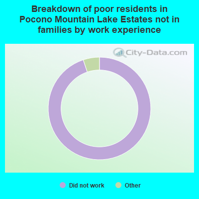 Breakdown of poor residents in Pocono Mountain Lake Estates not in families by work experience