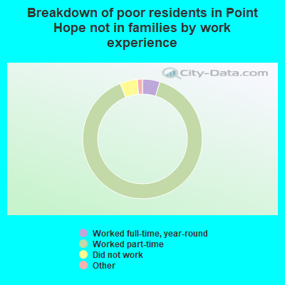 Breakdown of poor residents in Point Hope not in families by work experience