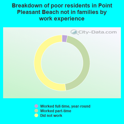 Breakdown of poor residents in Point Pleasant Beach not in families by work experience