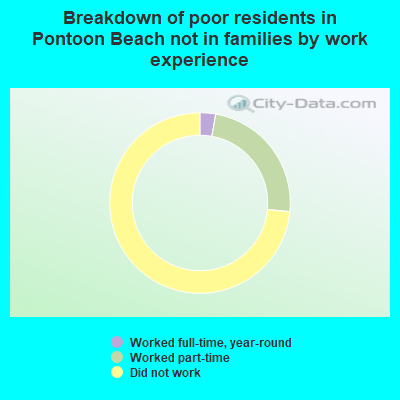 Breakdown of poor residents in Pontoon Beach not in families by work experience