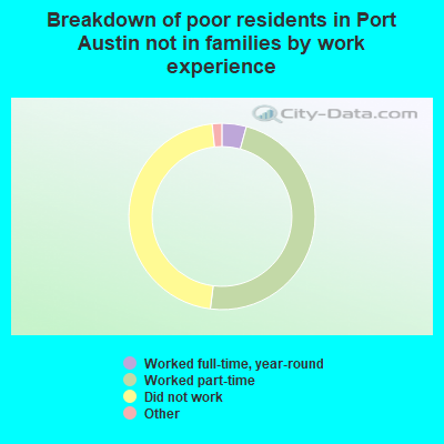 Breakdown of poor residents in Port Austin not in families by work experience