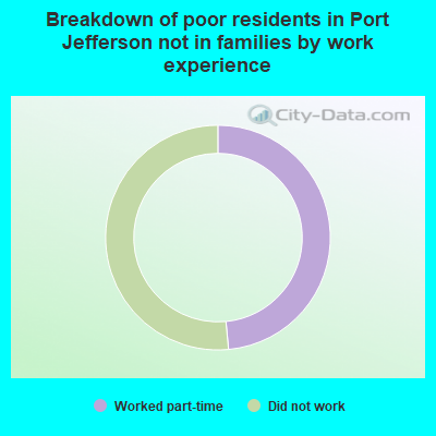 Breakdown of poor residents in Port Jefferson not in families by work experience