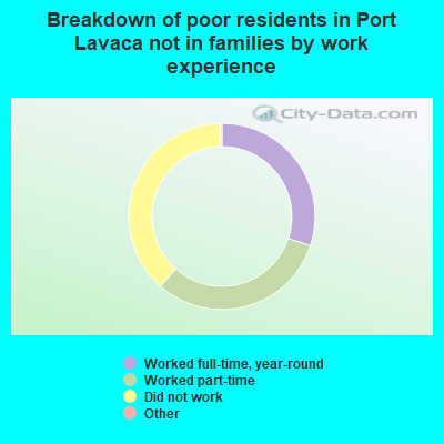Breakdown of poor residents in Port Lavaca not in families by work experience