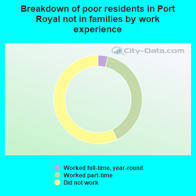 Breakdown of poor residents in Port Royal not in families by work experience