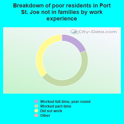 Breakdown of poor residents in Port St. Joe not in families by work experience