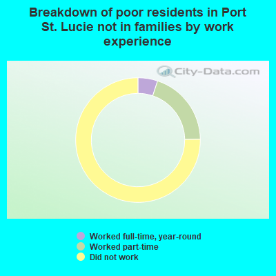 Breakdown of poor residents in Port St. Lucie not in families by work experience