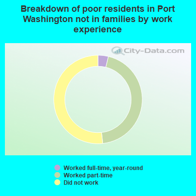 Breakdown of poor residents in Port Washington not in families by work experience