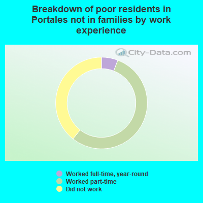 Breakdown of poor residents in Portales not in families by work experience