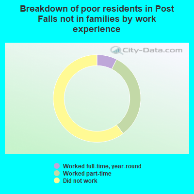 Breakdown of poor residents in Post Falls not in families by work experience