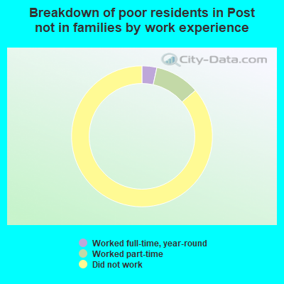 Breakdown of poor residents in Post not in families by work experience