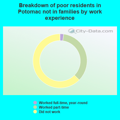Breakdown of poor residents in Potomac not in families by work experience