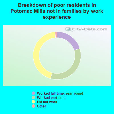 Breakdown of poor residents in Potomac Mills not in families by work experience