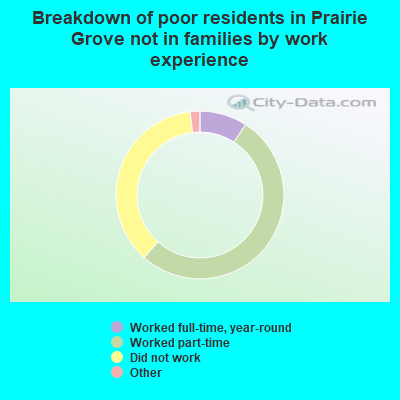 Breakdown of poor residents in Prairie Grove not in families by work experience