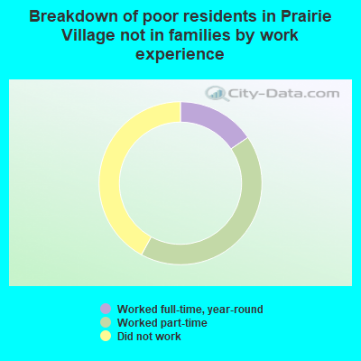 Breakdown of poor residents in Prairie Village not in families by work experience