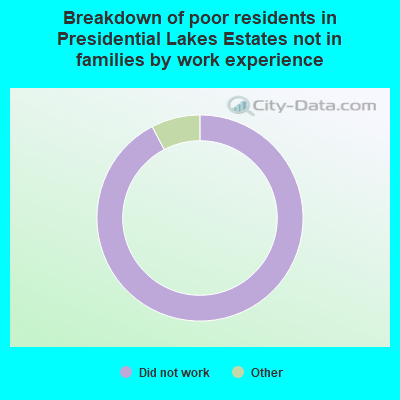Breakdown of poor residents in Presidential Lakes Estates not in families by work experience