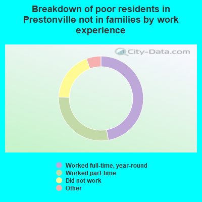 Breakdown of poor residents in Prestonville not in families by work experience
