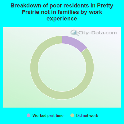 Breakdown of poor residents in Pretty Prairie not in families by work experience