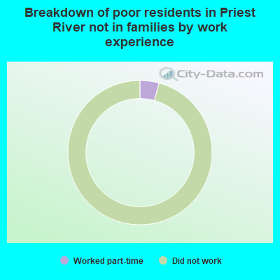 Breakdown of poor residents in Priest River not in families by work experience