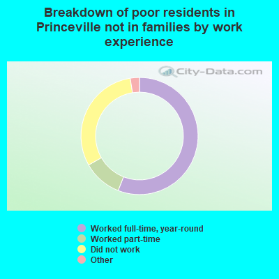 Breakdown of poor residents in Princeville not in families by work experience