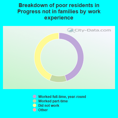 Breakdown of poor residents in Progress not in families by work experience