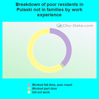 Breakdown of poor residents in Pulaski not in families by work experience